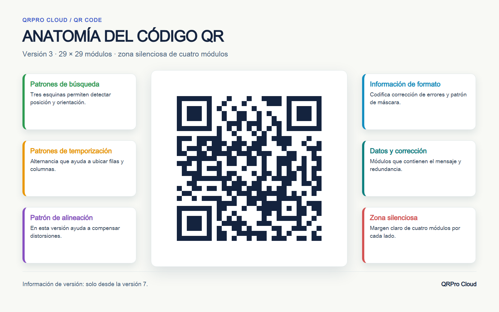 Anatomía del código QR: versión 3, patrones, datos y margen de cuatro módulos