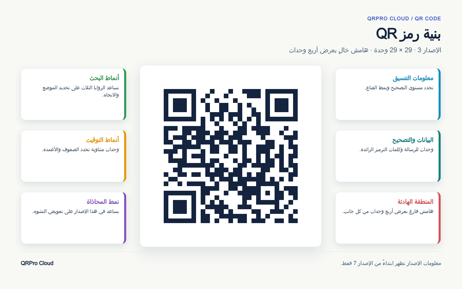 تشريح رمز QR: الإصدار 3، الأنماط، البيانات، وهامش بأربع وحدات