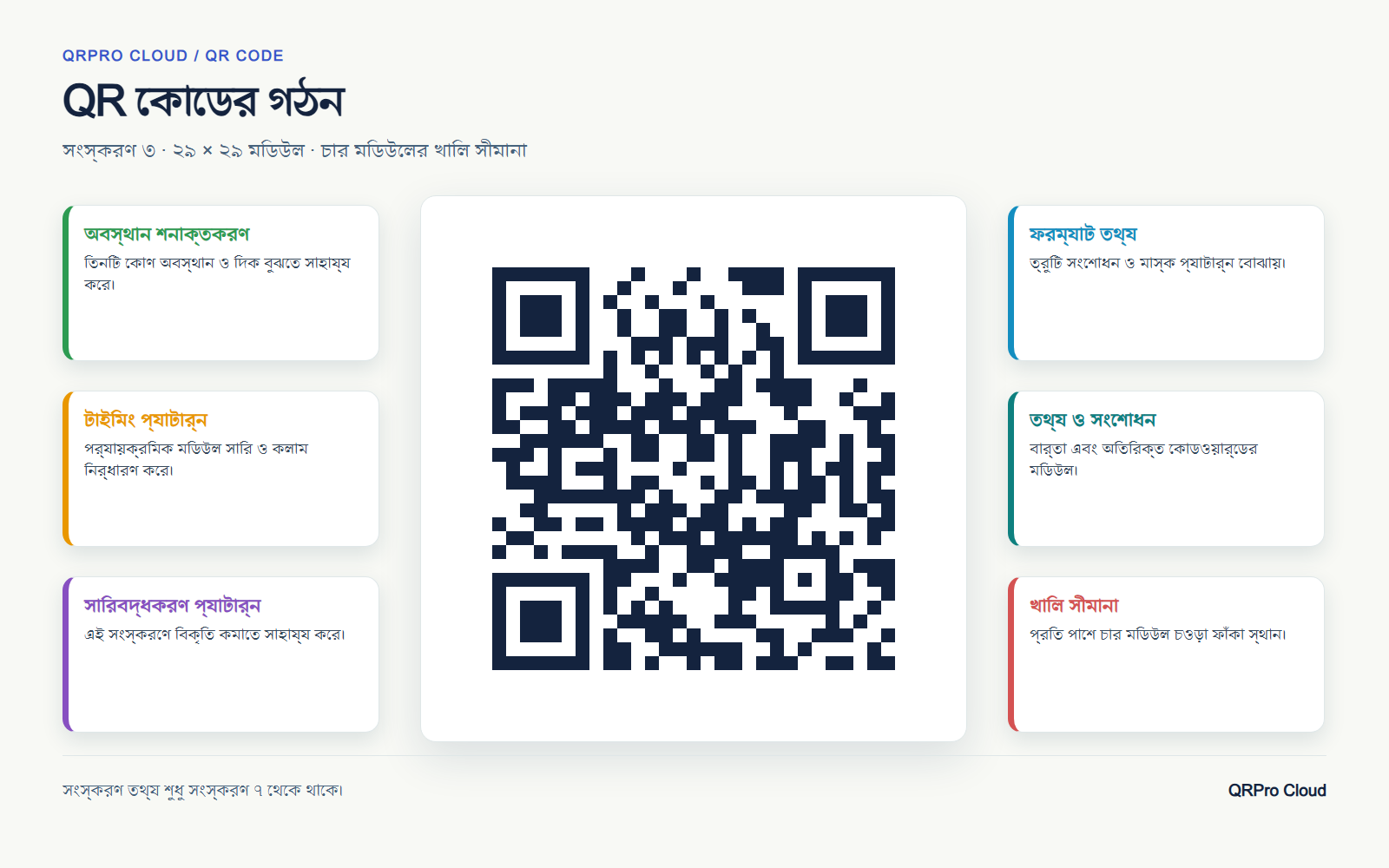 QR কোডের অংশ: সংস্করণ ৩, নকশা, তথ্য ও চার মডিউলের সীমানা