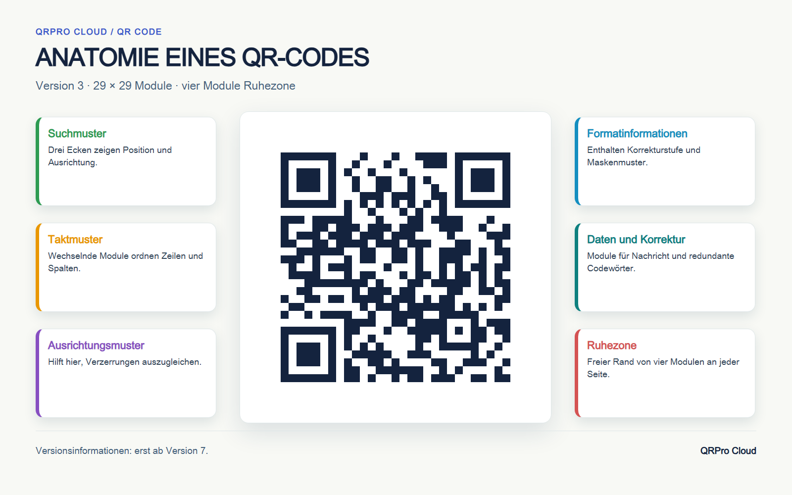 Aufbau eines QR-Codes: Version 3, Muster, Daten und Rand von vier Modulen