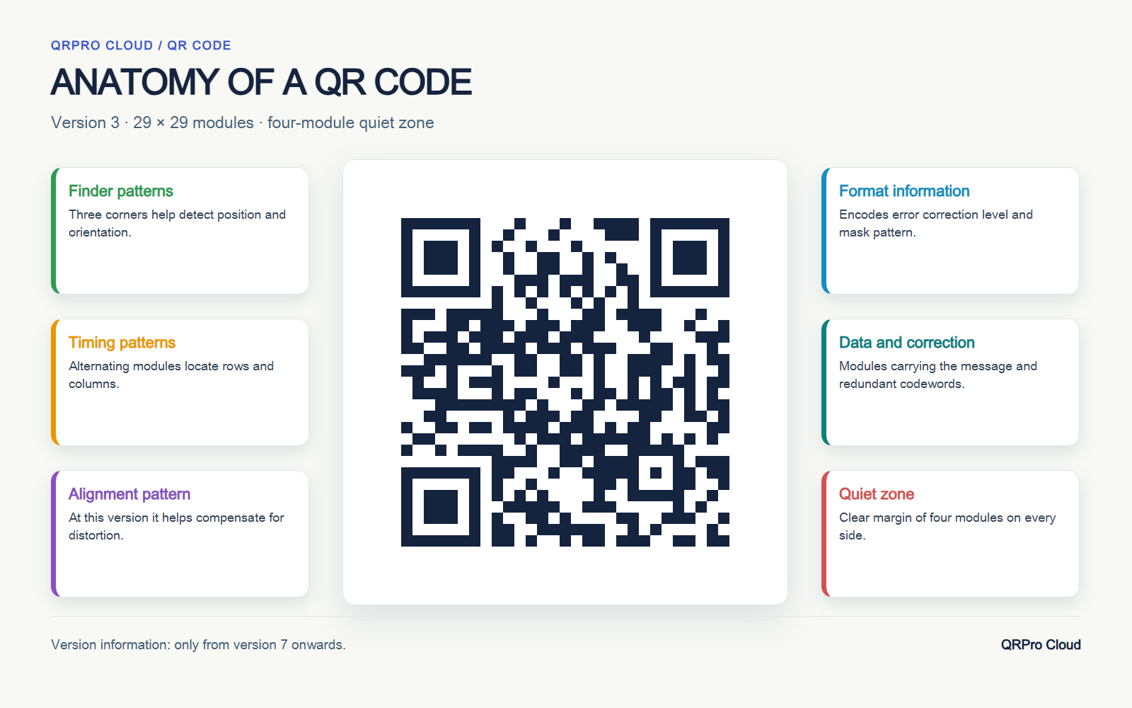 QR code anatomy: version 3 with corner markers, data, spare pieces, and a four-module white border