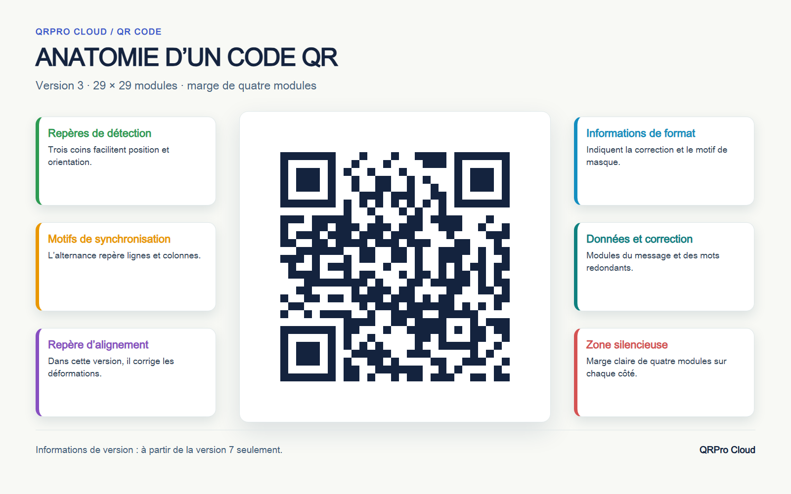 Anatomie d’un code QR : version 3, repères, données et zone silencieuse de quatre modules
