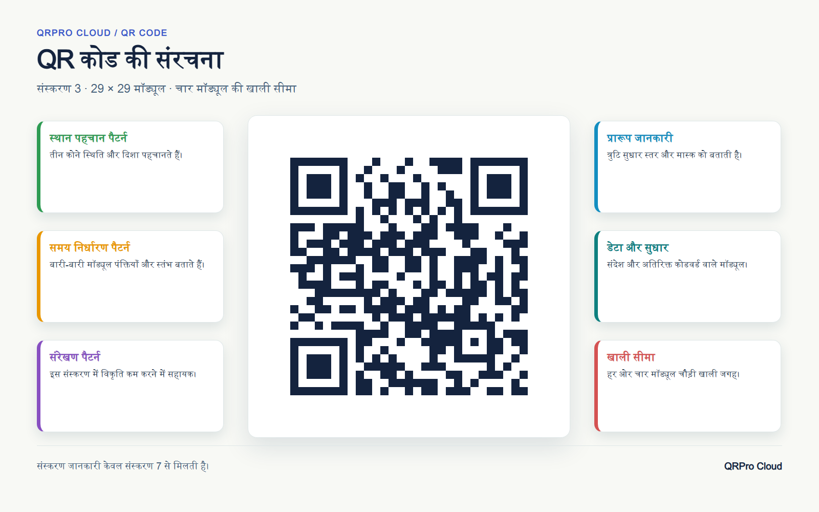 क्यूआर कोड के हिस्से: संस्करण 3, पैटर्न, डेटा और चार मॉड्यूल की सीमा