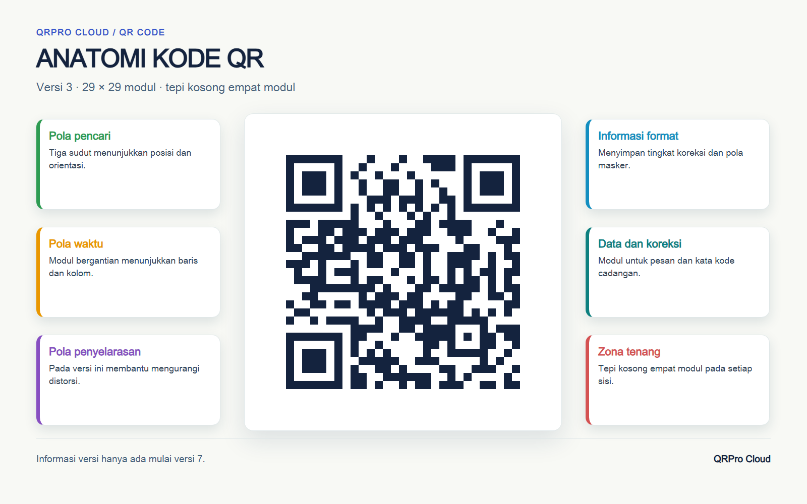 Anatomi kode QR: versi 3, pola, data, dan berbingkai empat modul