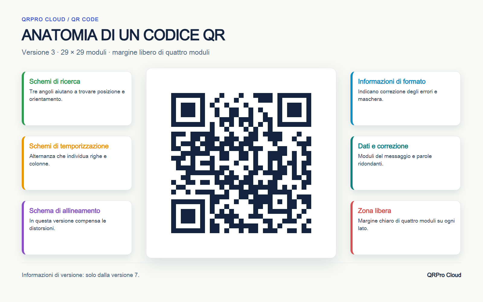 Anatomia del codice QR: versione 3, pattern, dati e margine di quattro moduli
