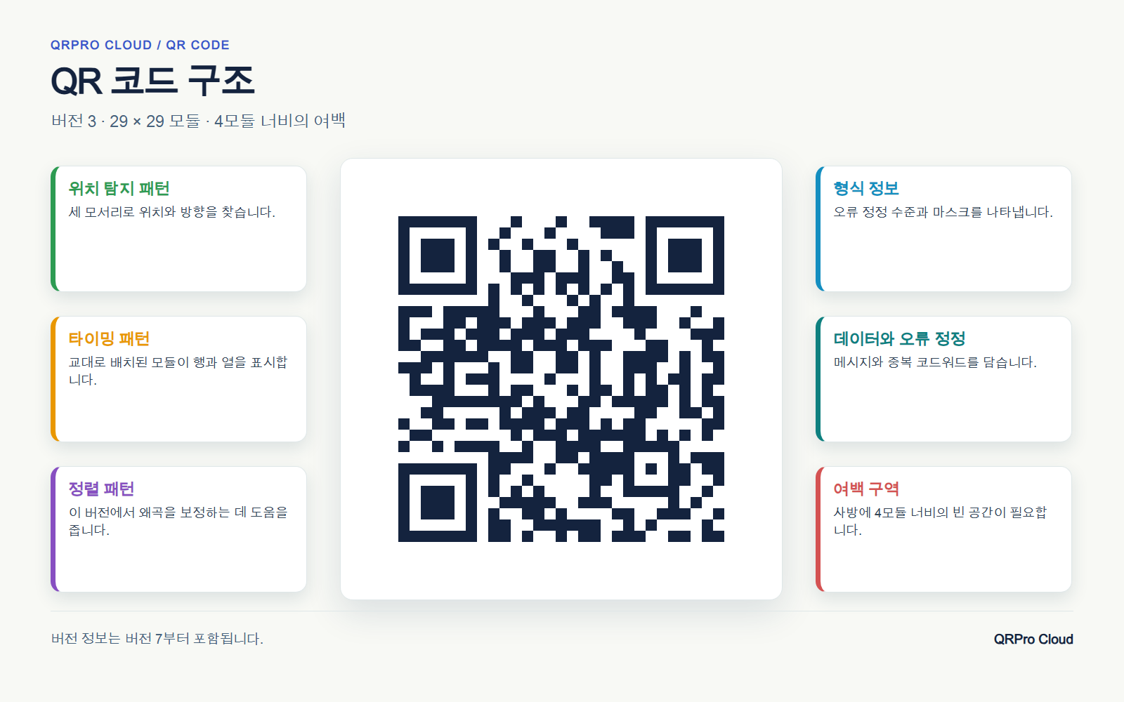 QR 코드의 구조: 버전 3, 패턴, 데이터, 그리고 사각형 4개 너비의 여백