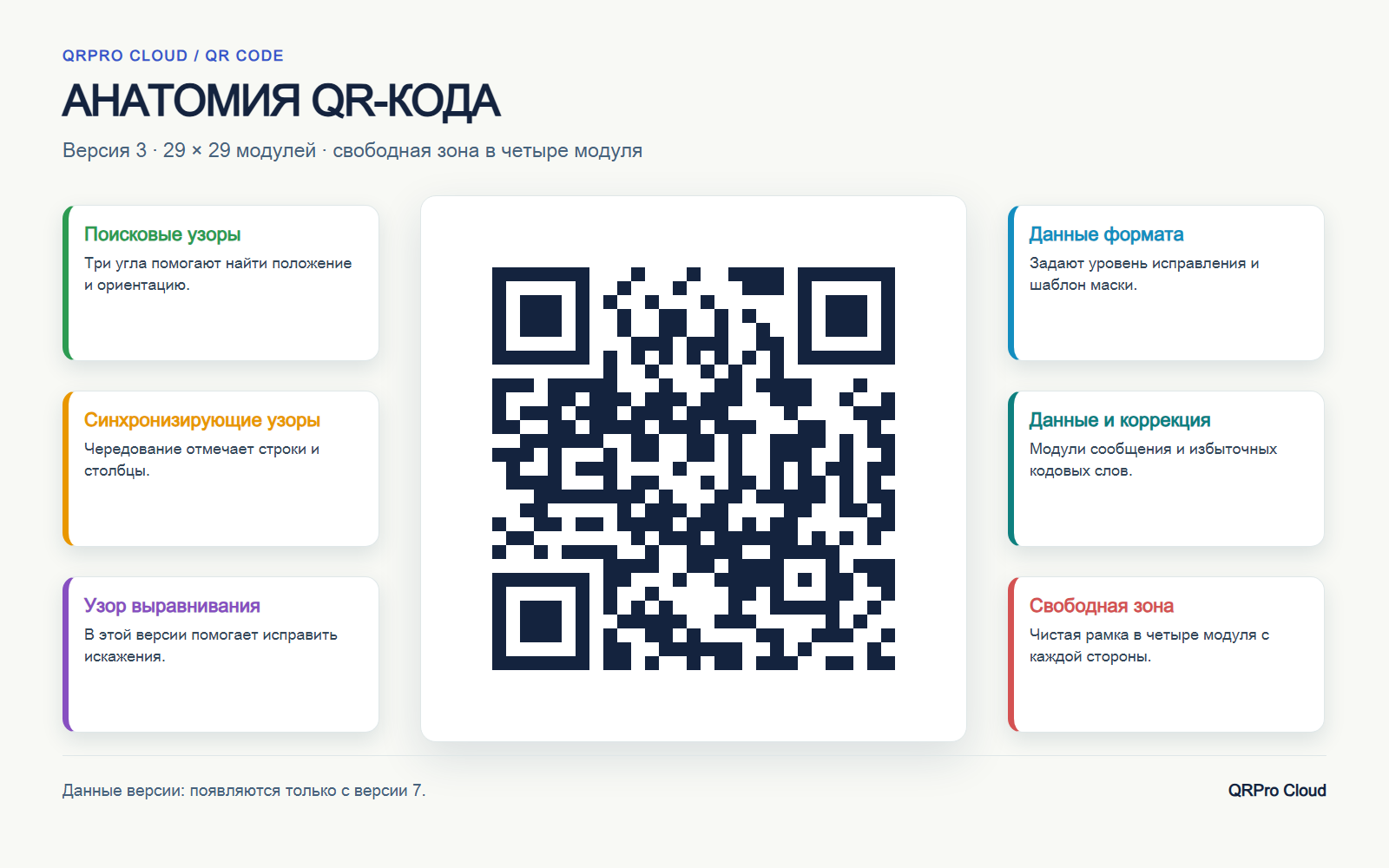 Устройство QR-кода: версия 3, паттерны, данные и белая рамка из четырёх модулей