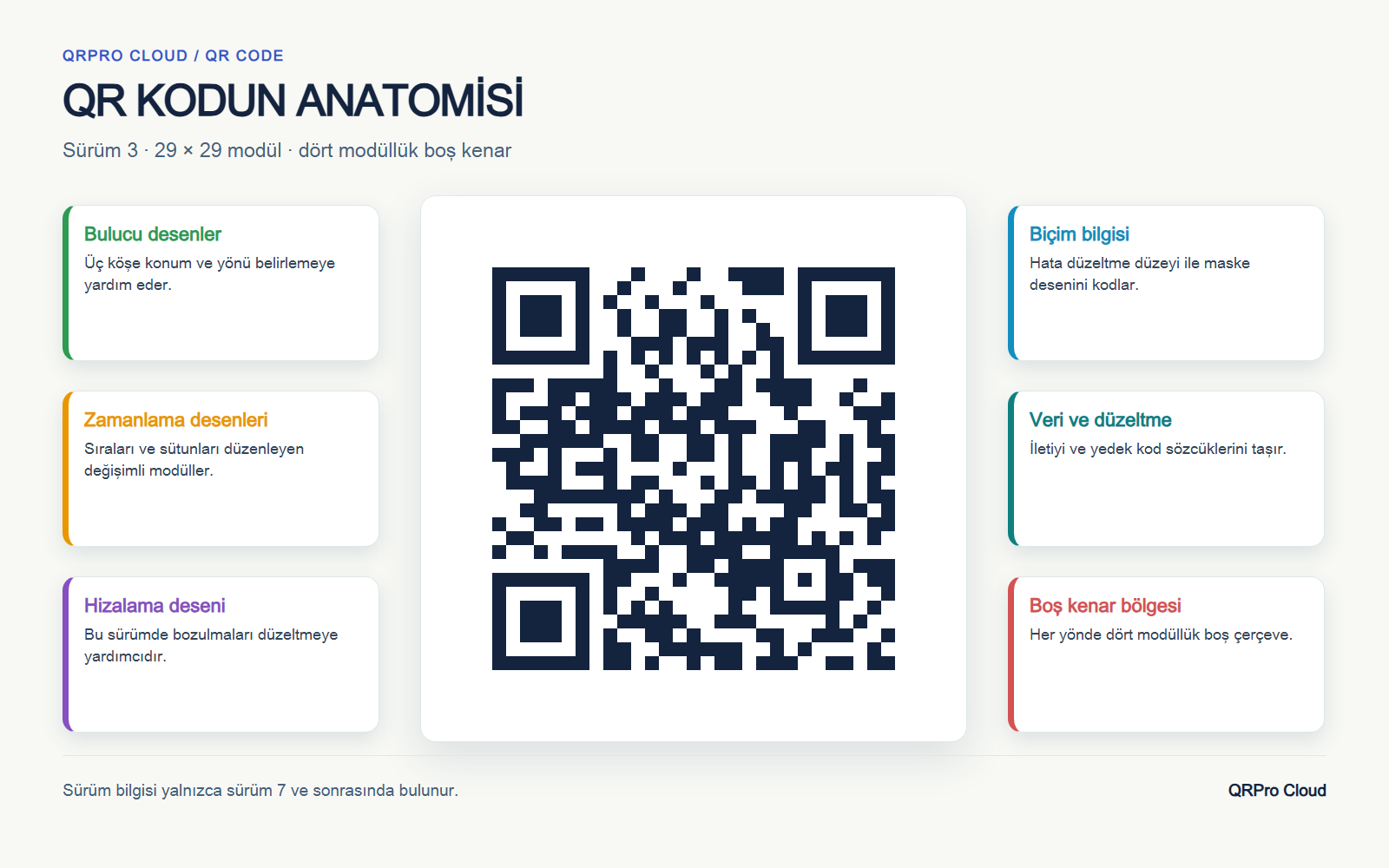 QR anatomisi: sürüm 3, desenler, veriler ve dört modüllük boş kenar