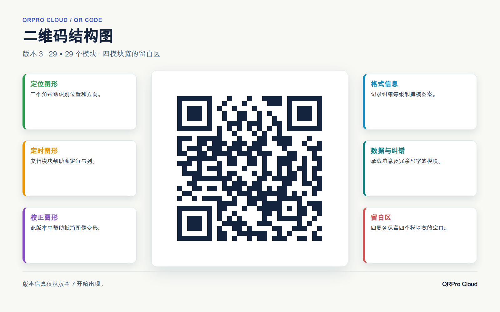 二维码结构图:版本 3,包含定位图形、数据区和四模块宽的白边
